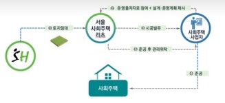서울시, 50억들여 리츠방식 사회주택 공급
