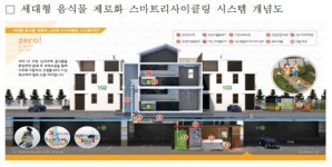 LH, 음식폐기물 제로화 시스템 최초 도입