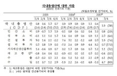 3분기 성장률 더 좋았다…1.5%로 상향 조정 