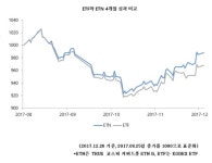 [ETN 현명하게 활용하기]하락장서 커버드풋ETN이 ETF보다 유리