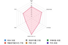 삼성전기, 전일 대비 약 4% 상승한 103,000원 기록