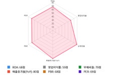 한국주철관, 5거래일 연속 상승... 전일 대비 3% 상승