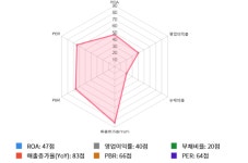 디에이피, 전일 대비 약 5% 상승한 3,180원