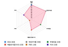 한스바이오메드, 전일 대비 약 4% 상승한 33,300원