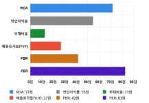 삼화전기, 52주 신고가 경신... 전일 대비 14% 상승