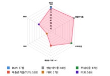 휴메딕스, 5거래일 연속 상승... 전일 대비 2% 상승
