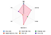 넥센테크, 전일 대비 약 5% 상승한 3,170원