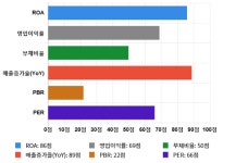 진성티이씨, 52주 신고가 경신... 전일 대비 8% 상승