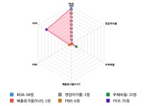 케이씨, 전일 대비 약 4% 상승한 22,900원