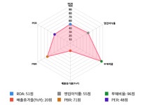 오디에프렙 | 오디텍, 전일 대비 약 4% 상승한 9,220원