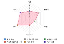 무림P&P, 5거래일 연속 상승... 전일 대비 4% 상승