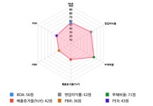 윈스, 52주 신고가 경신... 전일 대비 5% 상승