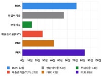 삼화전기, 52주 신고가 경신... 전일 대비 5% 상승