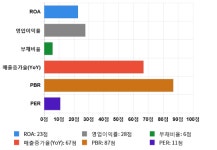 부산주공, 전일 대비 약 4% 상승한 1,200원