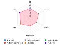 삼양사, 전일 대비 약 5% 상승한 100,500원