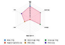 에이디칩스, 12% 급등... 전일 보다 330원 상승한 3,060원