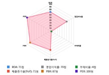 한신공영, 52주 신고가 경신... 전일 대비 4% 상승