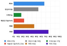 뉴프렉스, 전일 대비 약 4% 상승한 5,470원