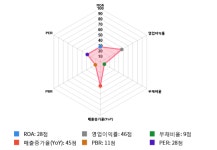 파수닷컴, 전일 대비 약 -4% 하락한 7,540원