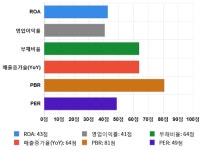 비츠로테크, 5거래일 연속 상승... 전일 대비 1% 상승