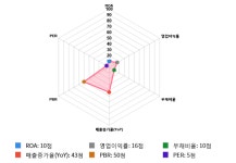 평화산업, 전일 대비 약 -4% 하락한 3,120원