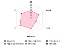 현우산업, 5거래일 연속 상승... 전일 대비 1% 상승