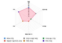 선진식품(주)[(주)뉴프렉스] | 뉴프렉스, 전일 대비 약 -5% 하락한 5,010원