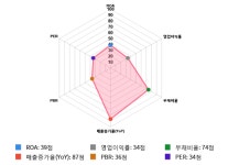 푸른기술, 전일 대비 약 -3% 하락한 6,200원