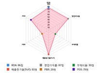 월덱스, 전일 대비 약 -5% 하락한 5,300원