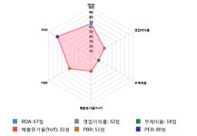 다올푸드(주)우수에이엠에스 | 우수AMS, 전일 대비 약 6% 상승한 3,135원