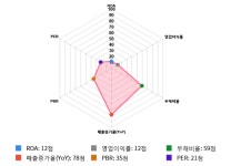 스카이문스테크놀로지, 전일 대비 약 -7% 하락한 3,990원