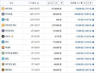 [가상화폐 뉴스] 가상화폐 시세, 다시 두자릿수 하락세