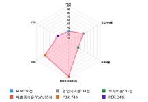 세진중공업, 전일 대비 약 -4% 하락한 3,565원