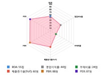 SK디스커버리, 전일 대비 약 -3% 하락한 49,300원