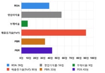 코스모화학, 전일 대비 약 6% 상승한 26,450원