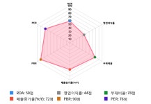 삼성공조, 전일 대비 약 5% 상승한 12,350원