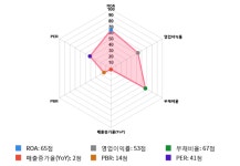 유니테스트, 전일 대비 약 5% 상승한 13,600원