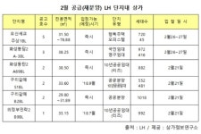 설 이후 오산세교·화성동탄 등 LH상가 15호 분양