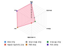서연이화, 전일 대비 약 -3% 하락한 9,930원