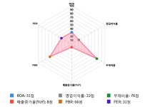 태원물산, 10% 급등... 전일 보다 380원 상승한 4,050원