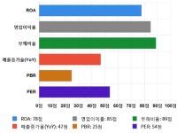 디에이치피코리아, 전일 대비 약 4% 상승한 10,800원