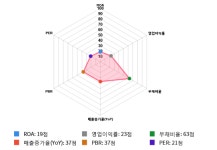 오성첨단소재, 전일 대비 약 -7% 하락한 4,870원