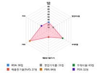 티피씨2공장 직원식당 | 티피씨글로벌, 전일 대비 약 4% 상승한 3,210원