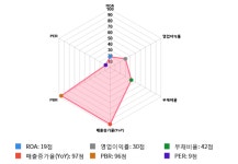 신대양제지, 52주 신고가 경신... 전일 대비 11% 상승