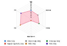 비츠로테크, 전일 대비 약 8% 상승한 6,190원