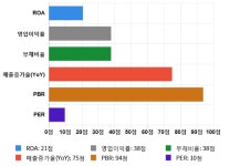 하이스틸, 전일 대비 약 5% 상승한 24,000원