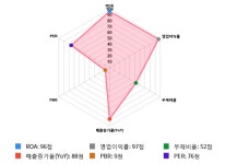 유니테스트, 5거래일 연속 상승... 전일 대비 1% 상승