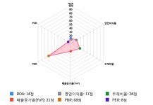 에스티오, 전일 대비 약 -6% 하락한 3,100원