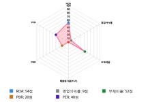 우정비에스씨, 52주 신고가 경신... 전일 대비 23% 상승