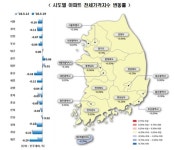 서울 아파트값 0.11%↑…노원구 24주만에 하락전환